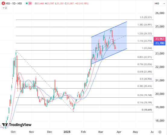 千层金配资 ATFX港股：进入业绩指引密集期，恒指顺延调整关注月底行情