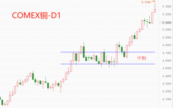 牛策略 ATFX金属：COMEX铜价创历史新高，达5.374美元/磅