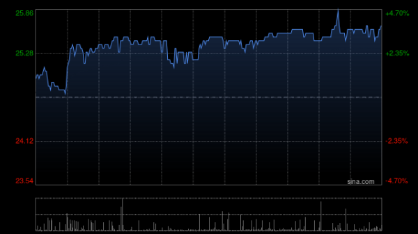 日斗优配 康耐特光学早盘涨超3% 拟400万美元于日本建树脂镜片产线