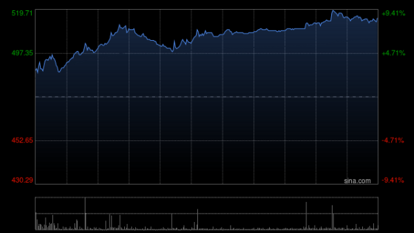 天天盈 蜜雪集团早盘持续上涨逾7% 获纳入恒生综合指数成份股