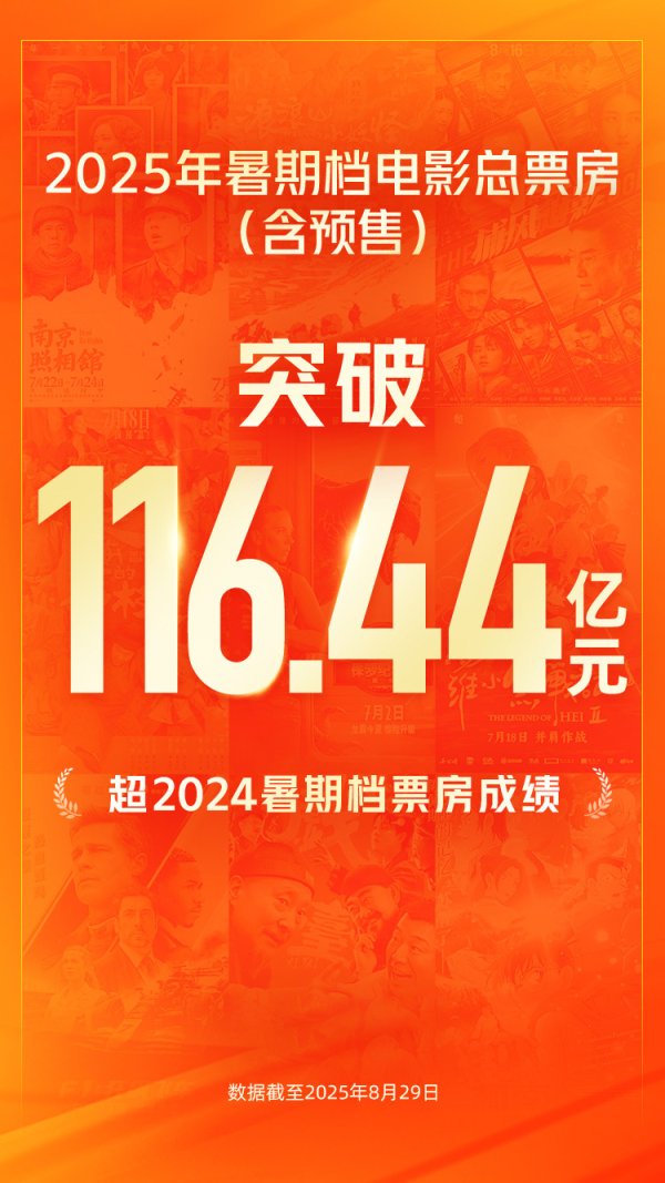 科元网  超去年同档期 2025年暑期档电影总票房达116.44亿