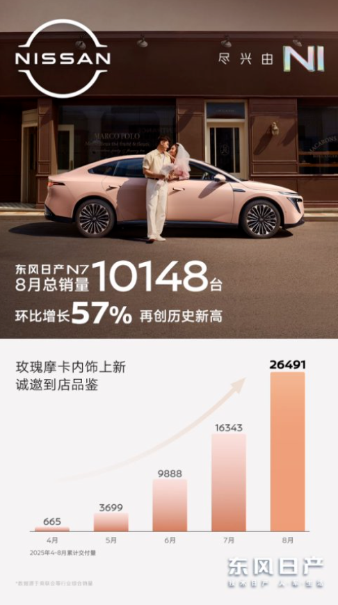 元富证券 N7单月交付破万，东风日产成功“续命”